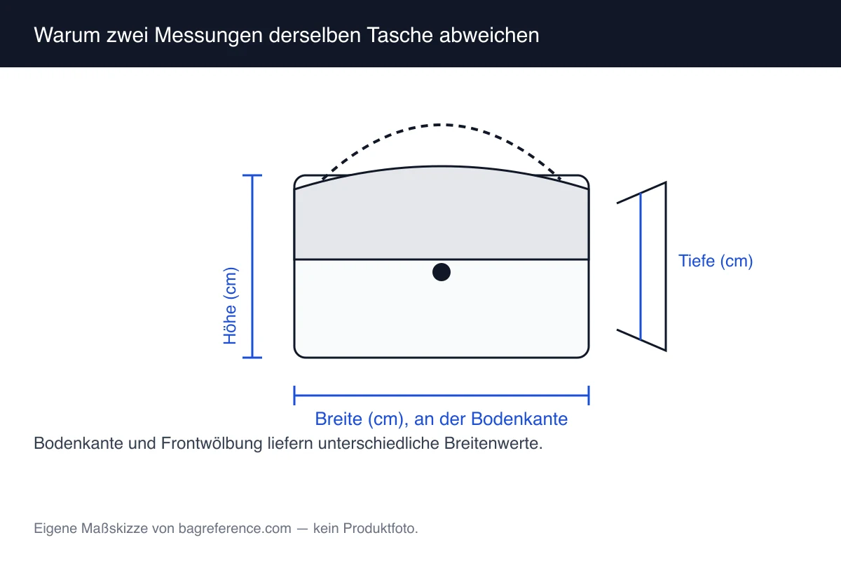 Skizze einer Tasche mit zwei unterschiedlich eingezeichneten Messlinien an der Bodenkante und über der Frontwölbung