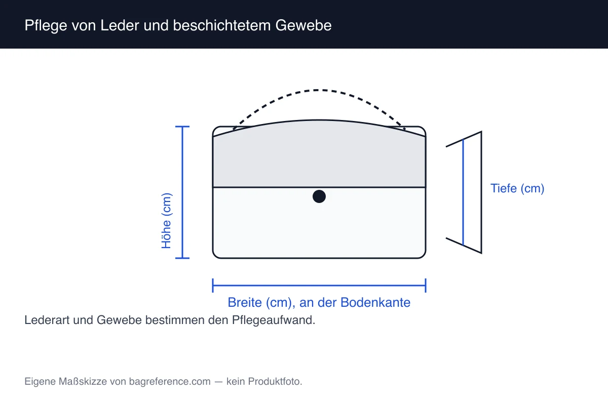 Skizze zweier Taschenoberflächen mit angedeuteten Wassertropfen und einer Reinigungsbewegung