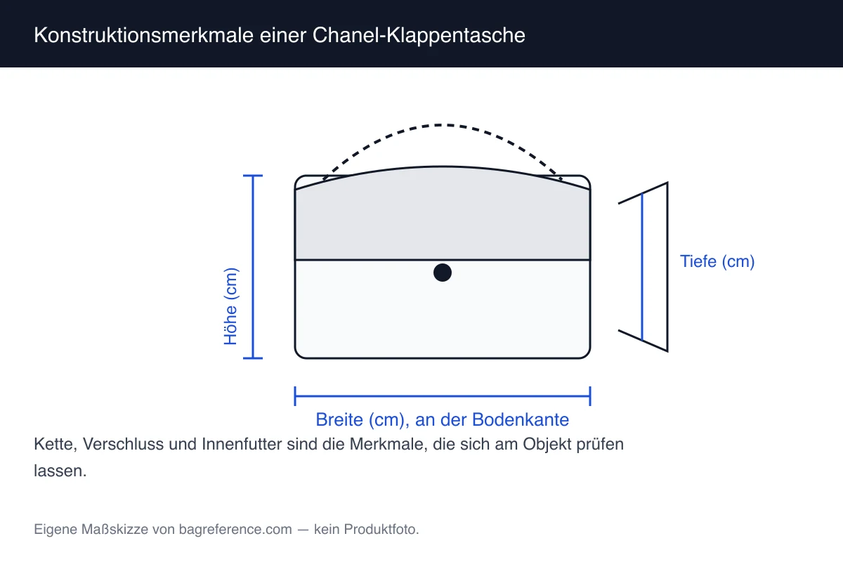 Skizze einer Klappentasche, bei der Kette, Verschluss und Steppmuster mit Hinweislinien bezeichnet sind