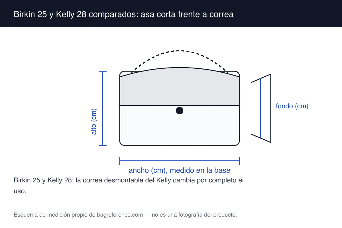 Esquema de un Birkin de asas cortas sin correa y de un Kelly con correa larga, con las cotas de cada uno