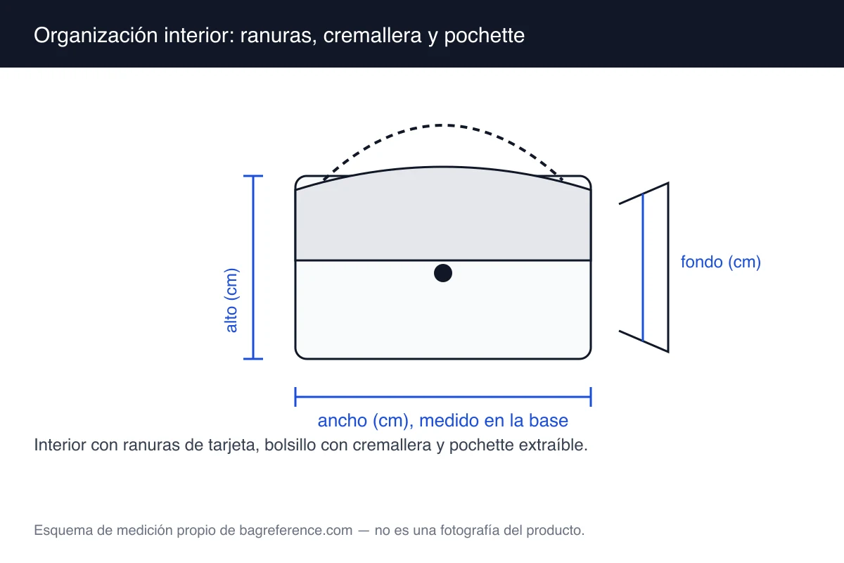 Esquema de la vista interior de un bolso con ranuras de tarjeta, bolsillo con cremallera y una pochette extraíble