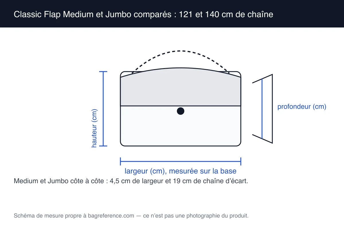 Schéma de deux sacs à rabat superposés, l’un large de 25,5 cm à chaîne courte et l’autre large de 30 cm à chaîne longue, avec les cotes de chacun