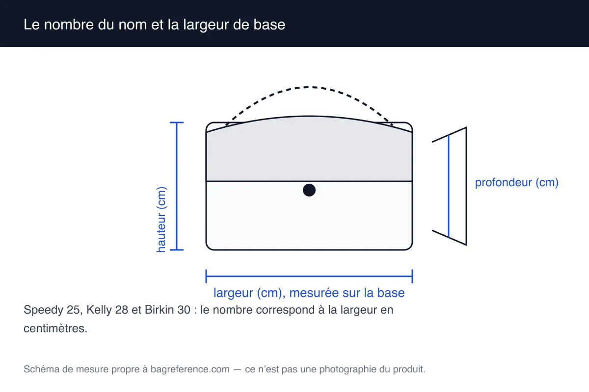 Schéma de trois silhouettes de sac alignées avec les nombres 25, 28 et 30 inscrits à côté de la largeur de base de chacune