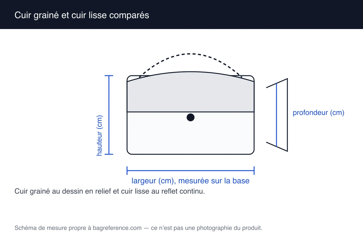Schéma comparant deux échantillons de surface : un cuir grainé au dessin en relief et un cuir lisse au reflet continu