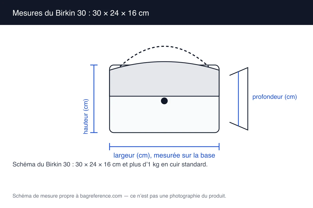 Schéma d’un sac trapézoïdal à deux anses courtes et patte de fermeture, coté 30 cm de largeur, 24 cm de hauteur et 16 cm de profondeur
