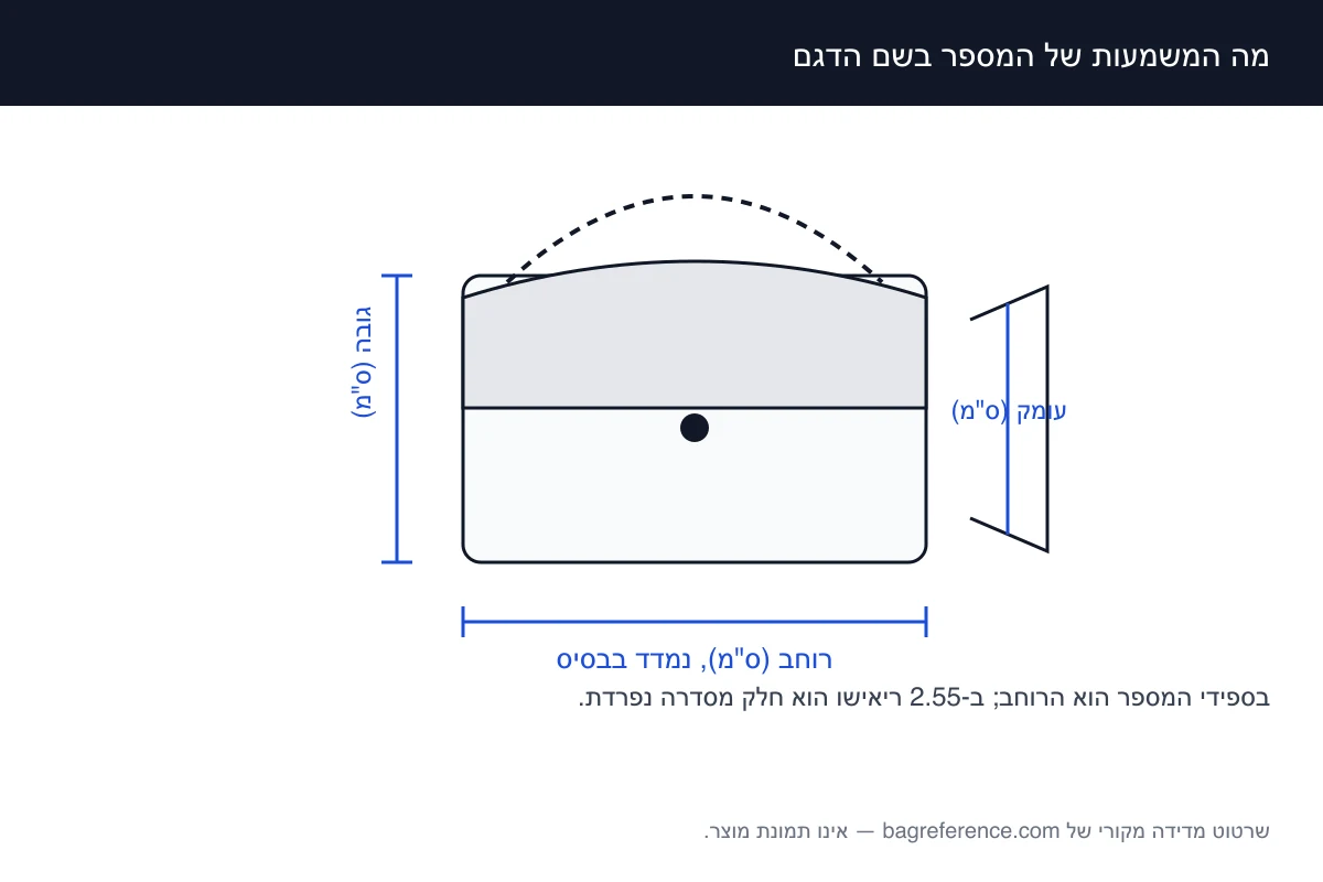 שרטוט של תיק עם סימון הרוחב והגובה, ולצידו כרטיס ועליו מספרים שמציינים את המידה