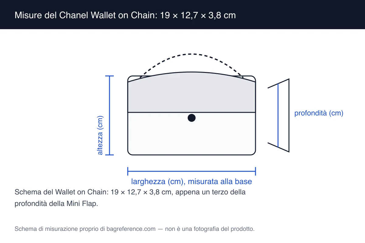 Schema di un Chanel Wallet on Chain piatto con catena e quote di 19 cm di larghezza, 12,7 cm di altezza e 3,8 cm di profondità