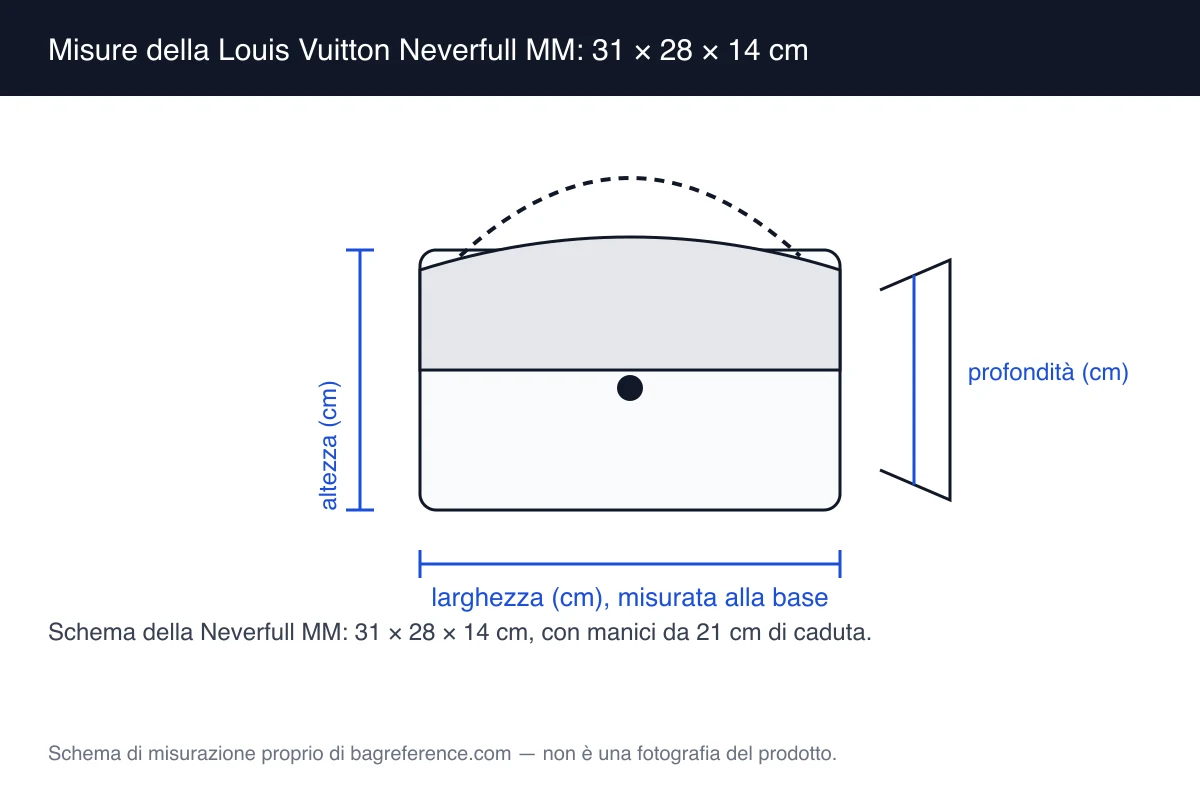 Schema di una borsa tote con manici corti e base ampia, con quote di 31 cm di larghezza, 28 cm di altezza e 14 cm di profondità