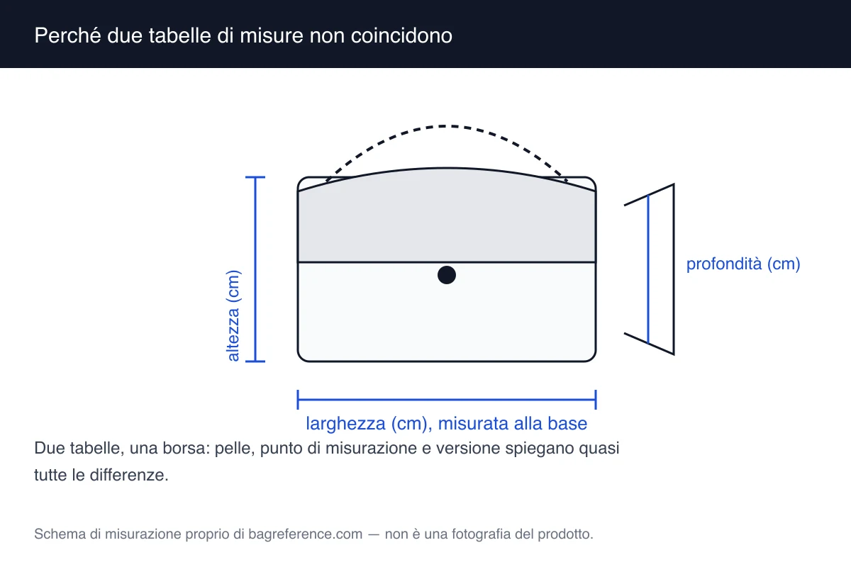 Schema con due tabelle di misure affiancate che riportano cifre diverse per la stessa taglia, con un metro da sarta accanto