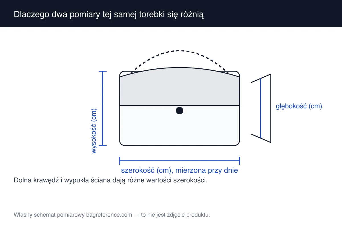 Schemat torebki z dwiema liniami pomiarowymi: jedną przy dolnej krawędzi i drugą nad wypukłą ścianą