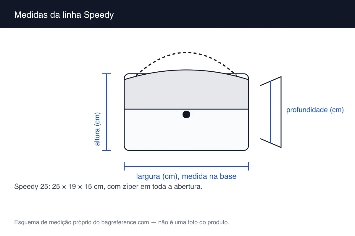 Esquema de medição de uma bolsa com zíper e alças curtas, com largura de 25 cm, altura de 19 cm e profundidade de 15 cm marcadas