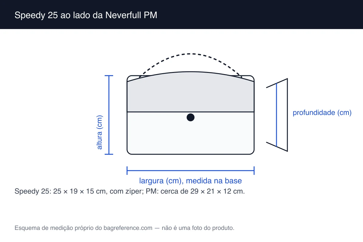Esquema com uma bolsa de zíper e alças curtas ao lado de uma bolsa tote, com larguras de 25 cm e 29 cm marcadas